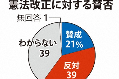 憲法改正「賛成」21％、「反対」39％　毎日新聞世論調査